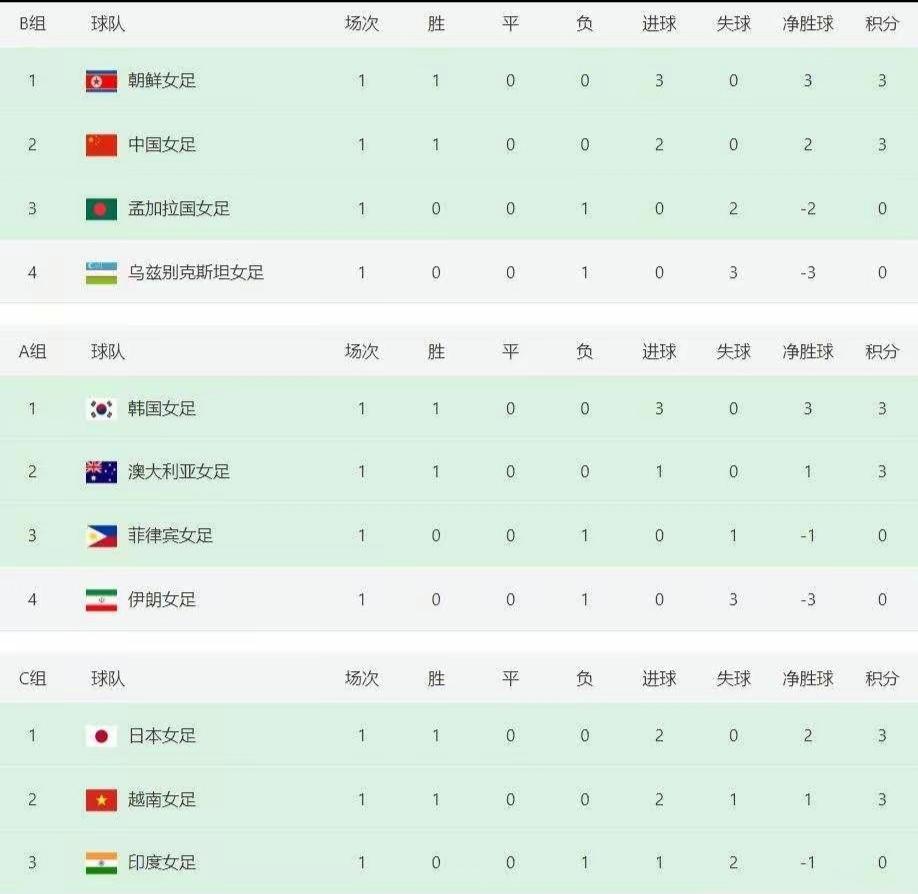 世界杯手机直播-女足亚洲杯 越南女足2-1绝杀印度女足 突显拼搏精神