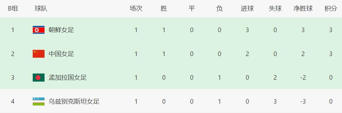 世界杯官网下载-中国女足赢2-0仅一夜 真相曝光！主帅公开甩锅球员 出线形势有变