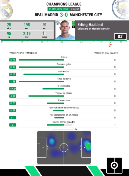 世界杯手机直播-哈兰德突然断电：曼城进攻瘫痪，欧冠翻盘皇马悬了？