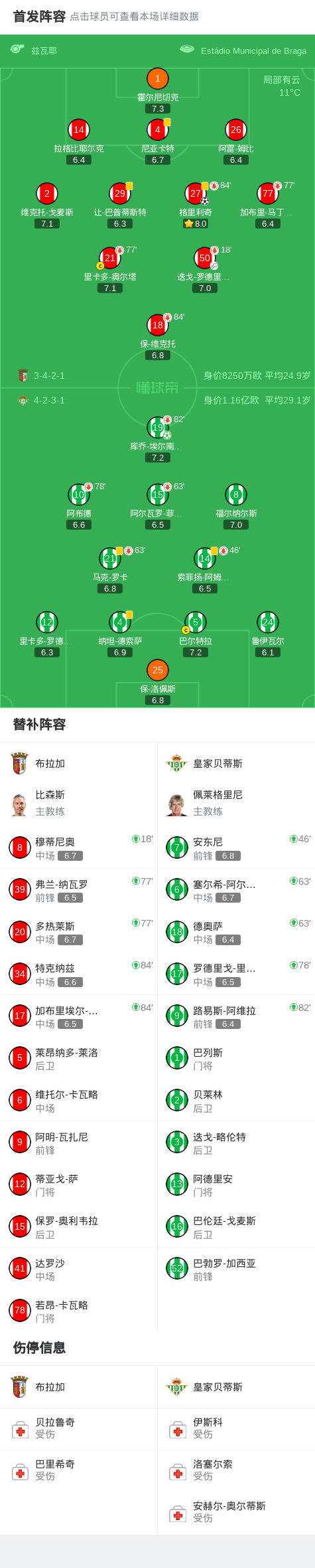 世界杯官网下载-布拉加1-1贝蒂斯，格里利奇闪击，埃尔南德斯点射